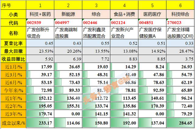 自己做基金組合，自己做基金組合好嗎？