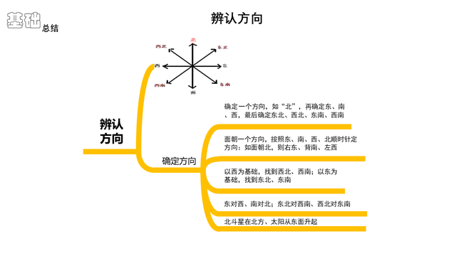 二年级数学方位图怎么画，二年级数学方位图怎么画视频（二年级课本下册——方向与位置）