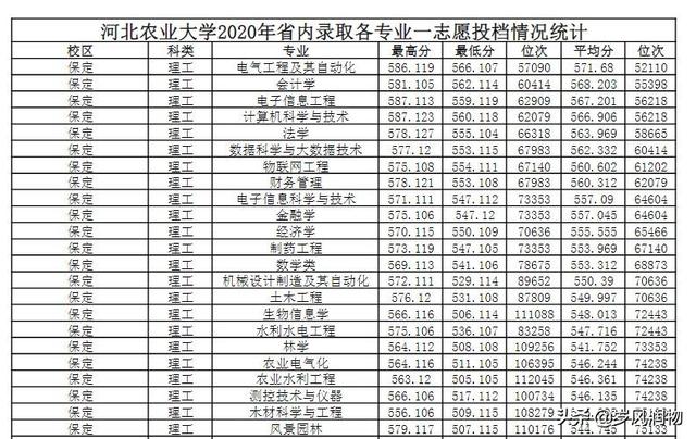 河北农业大学分数线，河北农业大学分数线2022（河北农大位列全国第112位）