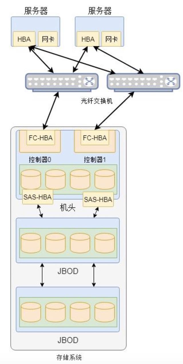 scsi disk device是固态硬盘吗，什么是SCSI硬盘（单机、集中、分布式、云、云原生存储）