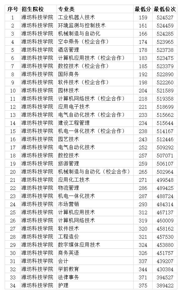 潍坊科技学院是公办还是民办，潍坊科技学院怎么样文凭国家承认吗（潍坊科技学院2020年各专业录取分数线）