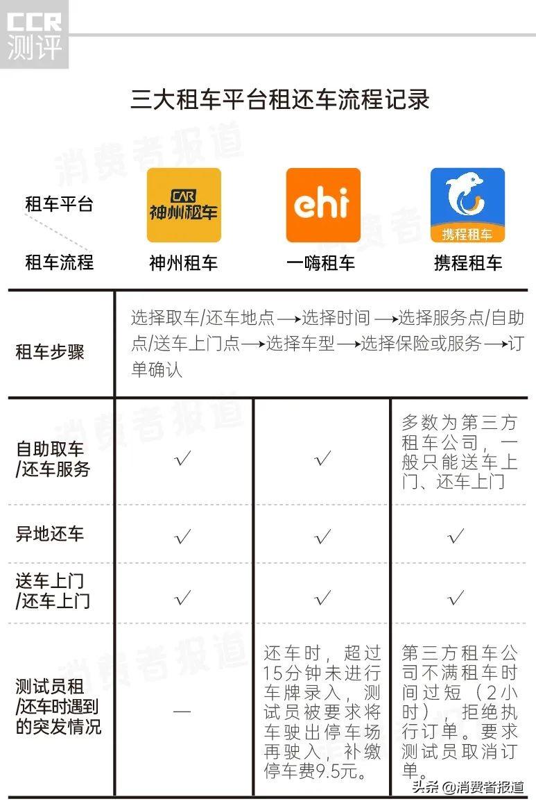 携程租车靠谱吗(100元一天租车自己开)
