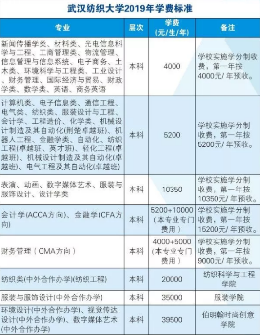 武汉纺织大学南湖校区（惊喜）
