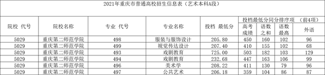 重庆二本师范最低多少分，二本师范最低多少分重庆（重庆第二师范学院2021年各省录取分数线）