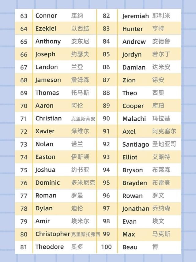 2020年受欢迎英文名字，Top100名单出炉了