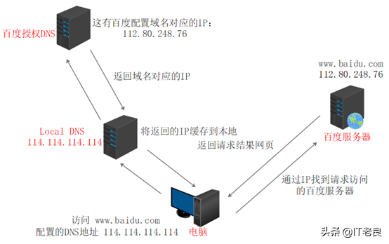 打不开网页怎么回事，电脑打不开网页怎么回事（通俗易懂讲解用户访问网站的基本原理过程）