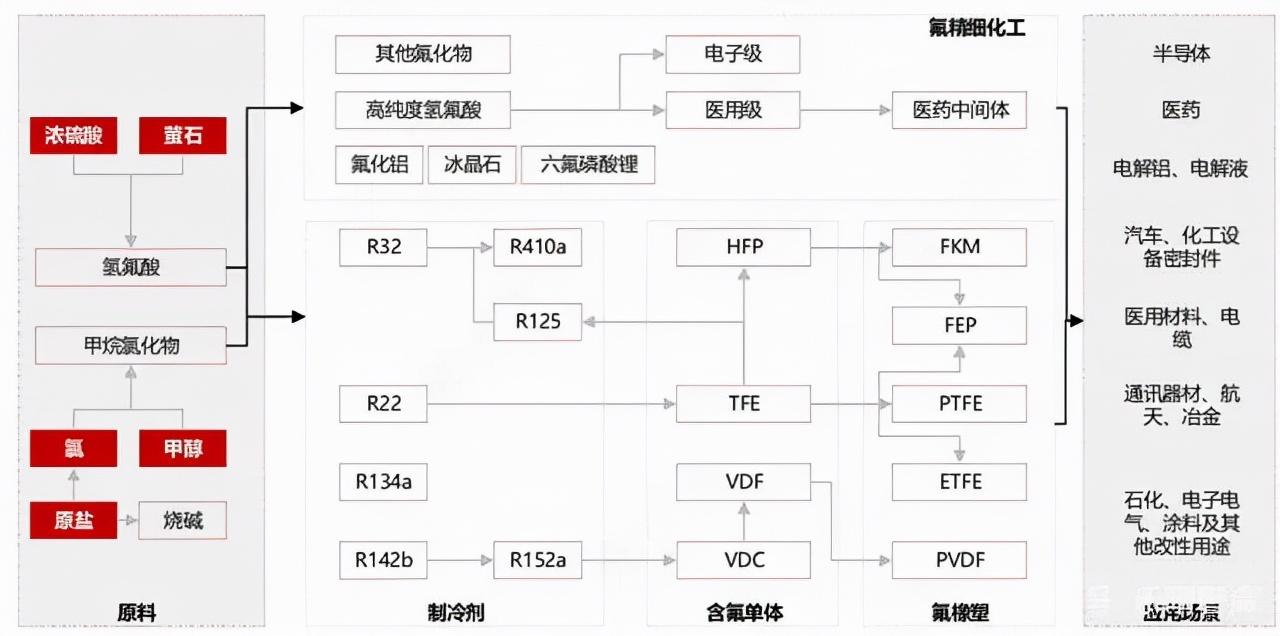 施达（施达集团进军氟化工科技项目）