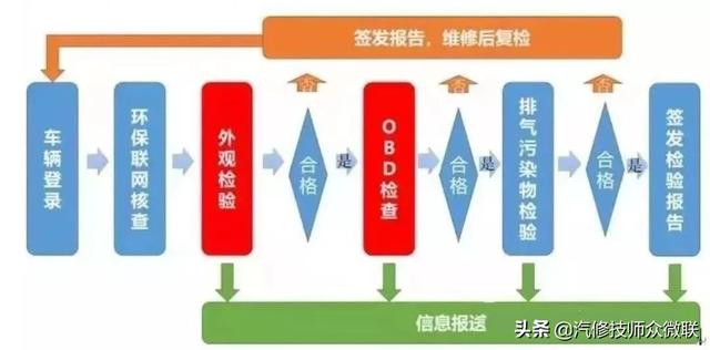 车年检obd是什么，今天聊一聊什么是汽车OBD