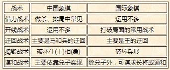 国际象棋和中国象棋有什么区别，中国象棋跟国际象棋有哪些区别（中国象棋和国际象棋比较研究——战术）