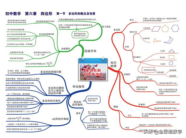 一元二次方程思维导图，二元一次方程思维导图初一（这个初中数学全套思维导图太好用了）