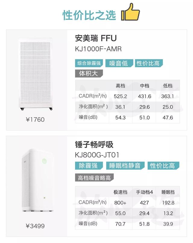 怒砸118万，评测41款空气净化器，快看你家那款除霾效果怎么样