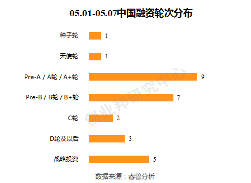 弘量研究（全球投融资周报）