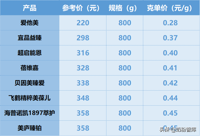 哪种奶粉比较好，大学生喝哪种奶粉好（飞鹤、海普诺凯、贝因美、宜品等9款奶粉深度评测）