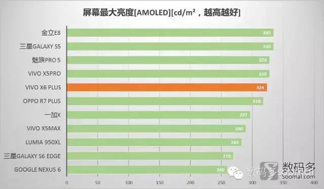 vivox6plus外形，Plus智能手机屏幕测