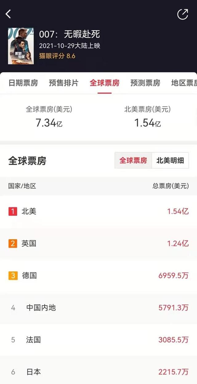 007 无暇赴死全球总票房，007无暇赴死全球票房46.9亿