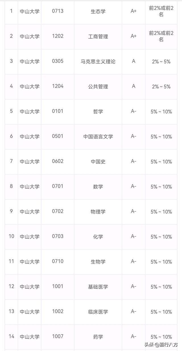 广东有几个本a大学，广东的本a大学（给广东省的本科大学排排序）