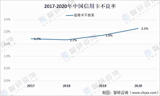 信用卡可以透支多少钱，信用卡可透支额度不足怎么办（2020年中国信用卡在用发卡量、授信额度、透支余额及不良率分析）