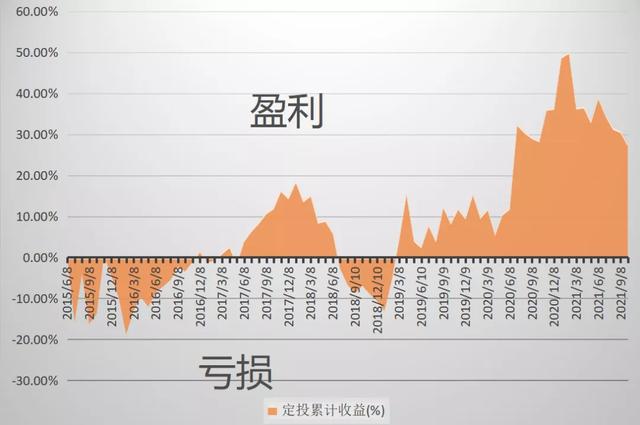 定投基金虧了要不要贖回，定投基金虧了要不要贖回了？