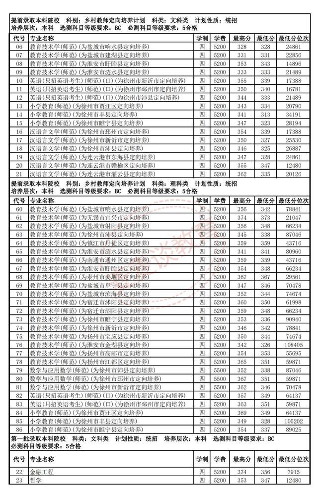 江苏师范大学复试线图片