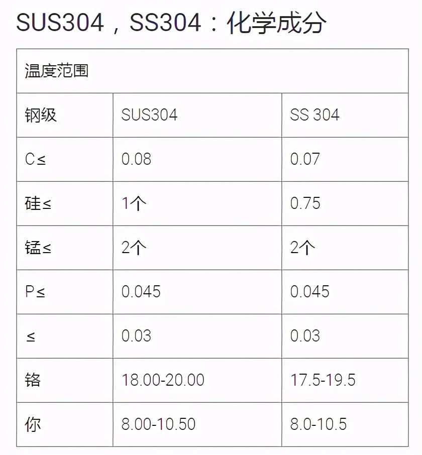 sus304(sus表示钢用不锈钢)不锈钢奥氏体通常被称为