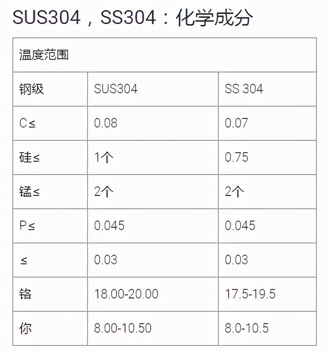 哪种304不锈钢更好一些，SUS304不锈钢与SS304