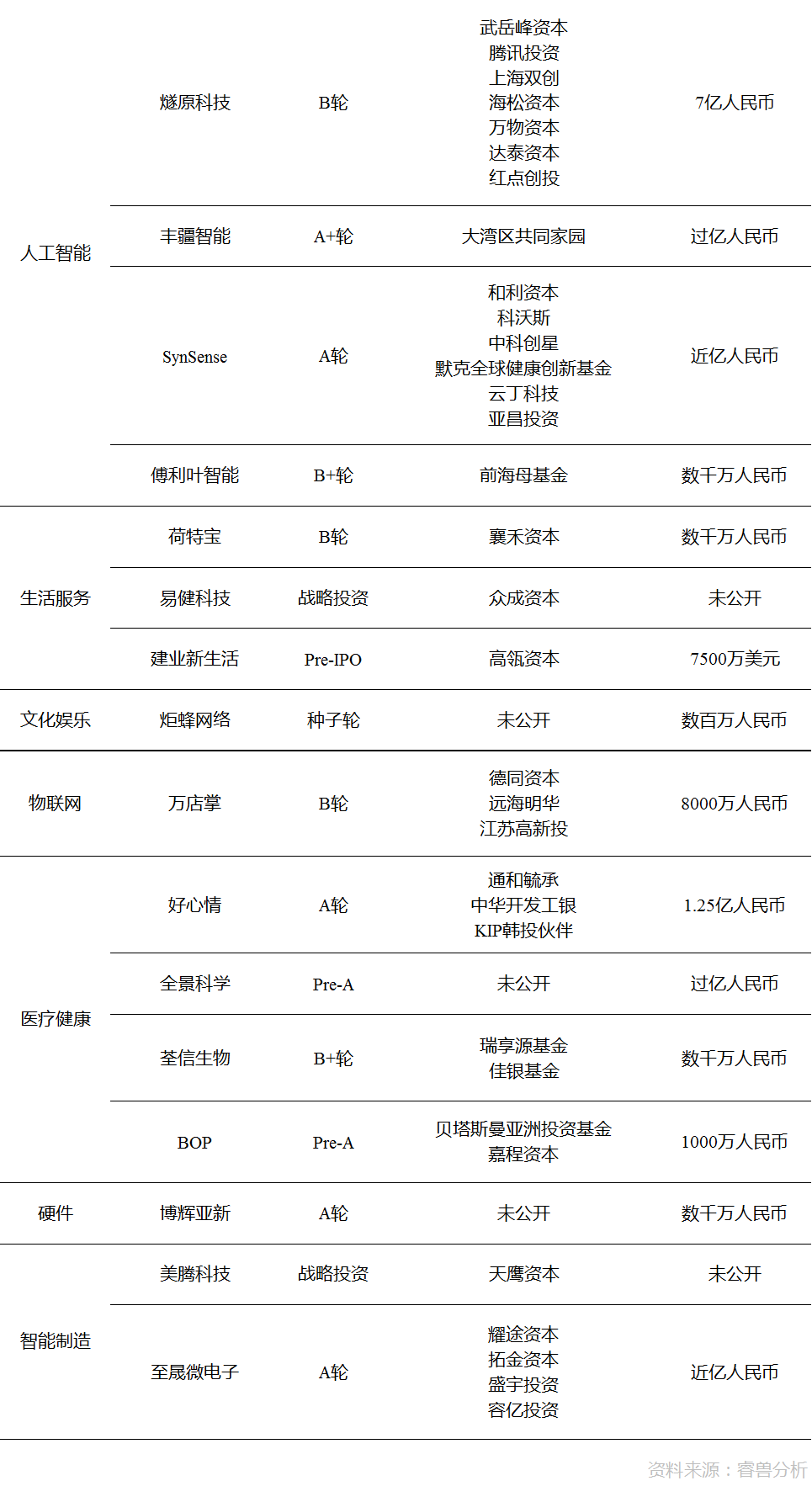 弘量研究（全球投融资周报）