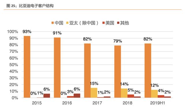 比亚迪电子是做什么的，比亚迪四大产业都指什么（比亚迪：新能源产业/电子产业）
