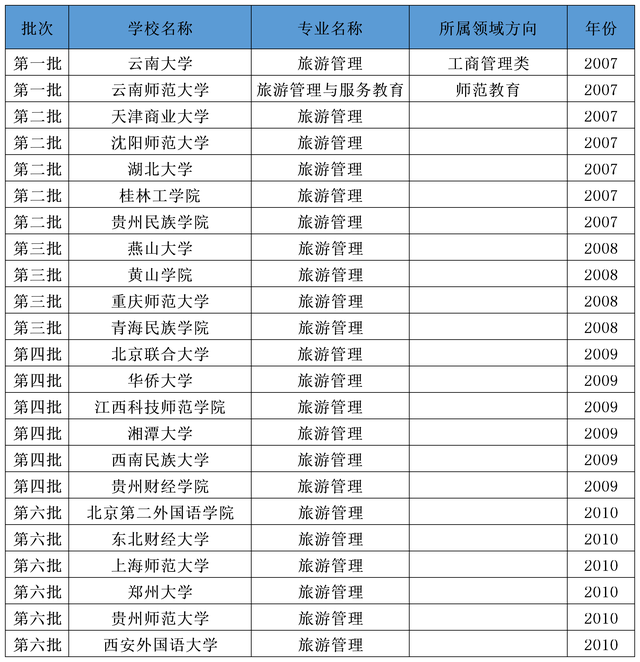 旅游管理专业学什么，旅游管理专业学什么就业方向（《选专业》每日一专业——旅游管理）