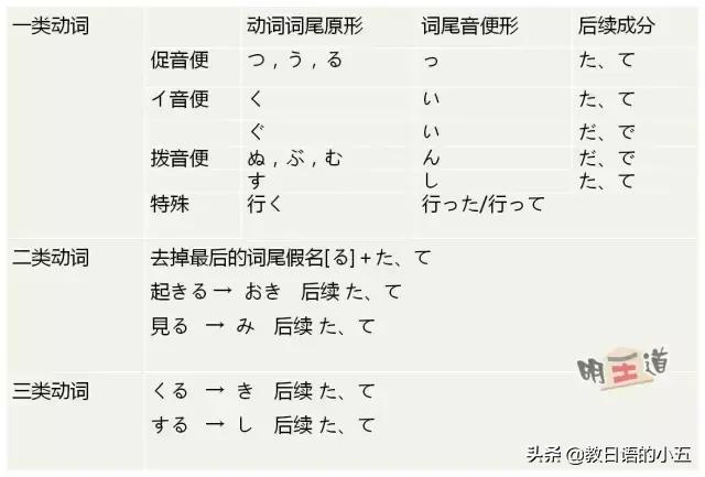 日语动词连体形式,就连日本人都很少知道日语中这七大活用形动词 日语动词连体形式,就连日本人都很少知道日语中这七大活用形动词