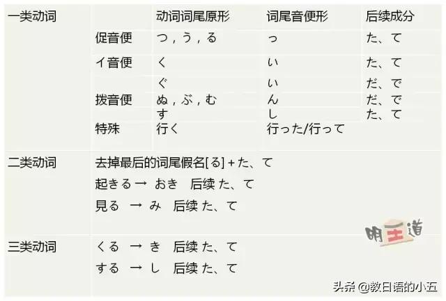 日语动词连体形式，就连日本人都很少知道日语中这七大活用形动词