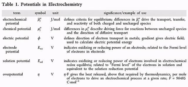 energy什么意思，energy是什么意思（电化学中让人挠头的各种“势”）