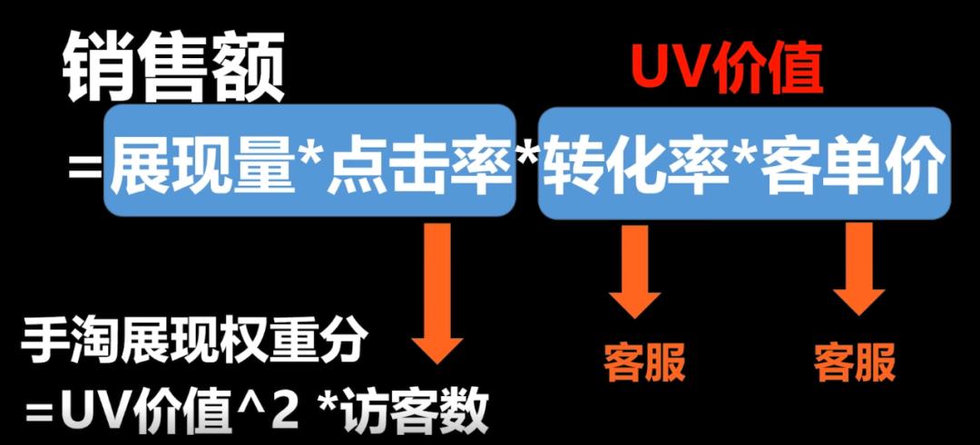 电商公式有哪些（电商熟记的5个常用公式解析）