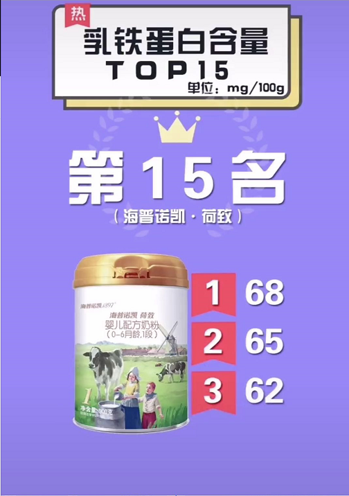 全球乳铁蛋白排行榜前十位，乳铁蛋白是智商税吗（婴幼儿奶粉乳铁蛋白含量排行榜）