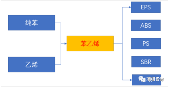 苯乙烯的主要用途（2019年中国苯乙烯行业产销现状分析与发展前景展望）