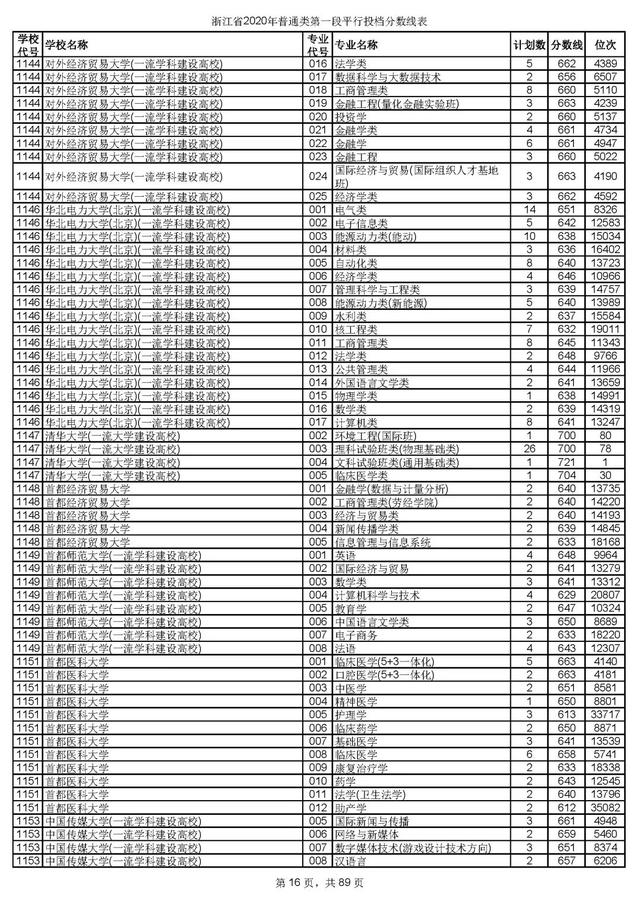 浙江一本分数线，31省区市高考分数线全部公布（2020浙江高考一段各院校录取投档线汇总）