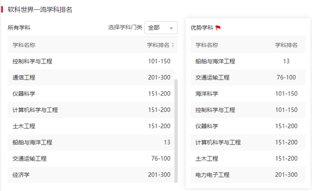 大连海事大学教育部211，大连海事大学14个学科强势上榜