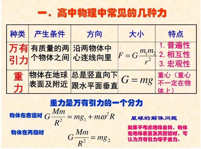 常见的力有哪些，常见的力分为几种（高中物理：常见几种力考点总结）