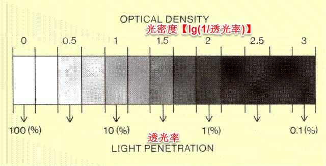 光密度的定义，光密度用什么表示（为什么高ISO会带来噪点）