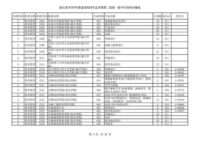 浙江一本分数线，31省区市高考分数线全部公布（2020浙江高考一段各院校录取投档线汇总）