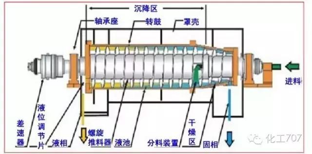 离心机工作原理，离心机原理（图文讲解各种离心机工作原理及应用）