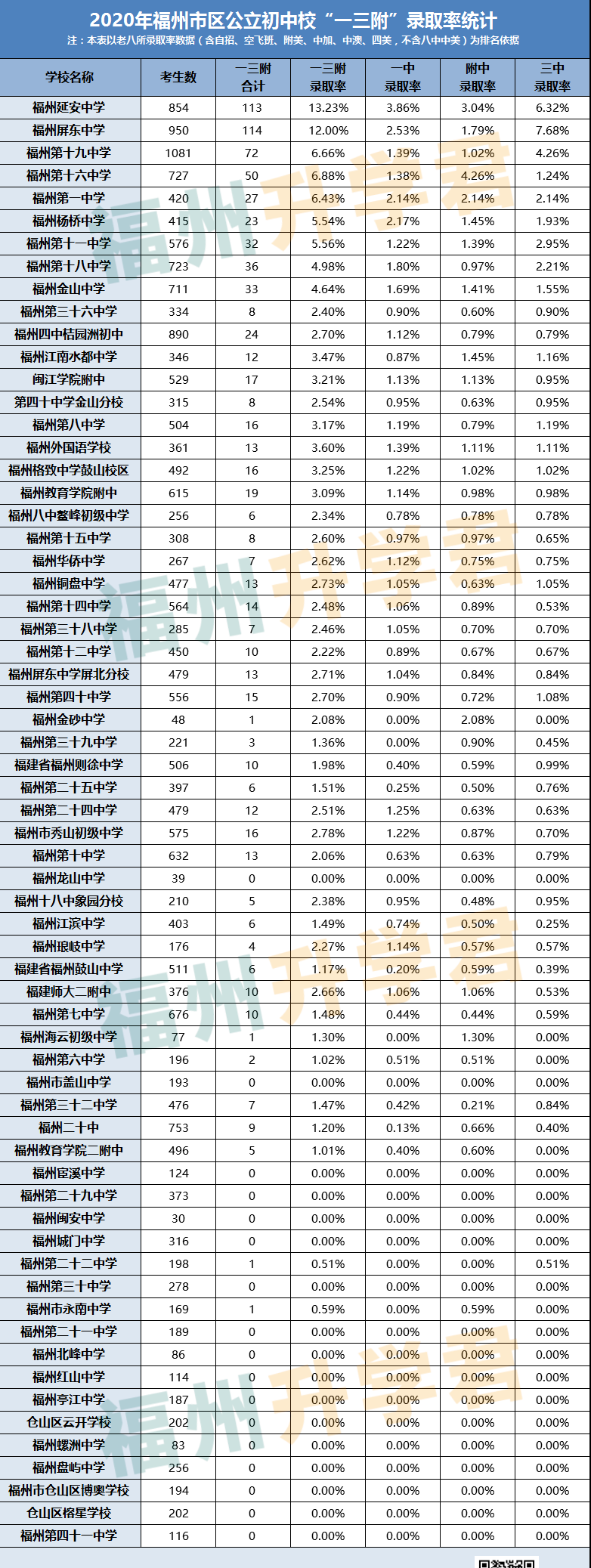 福州新东方英语学校（排名曝光）