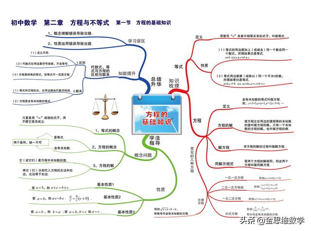 一元二次方程思维导图，二元一次方程思维导图初一（这个初中数学全套思维导图太好用了）