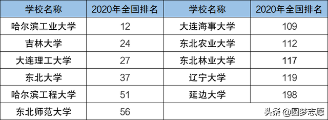 东北财经大学是一本还是二本，东北财经大学分数线（东三省一本好大学名单）