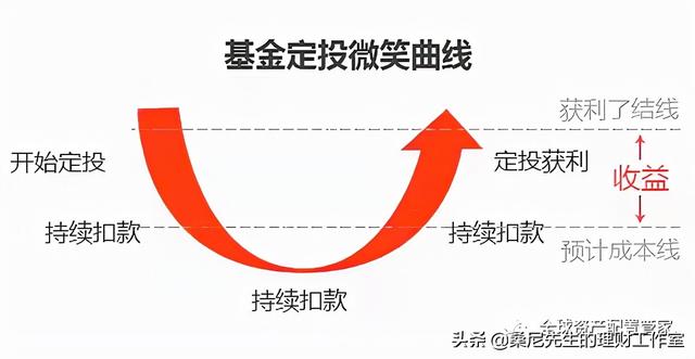 基金跌的时候加仓可以降低成本价吗，基金跌的时候加仓可以降低成本价吗为什么？