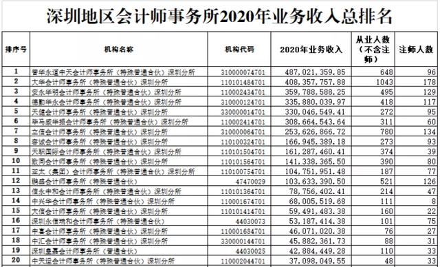 四大会计事务所是哪四个，四大会计师事务所是哪四大（又一个会计所排名刚刚发布）