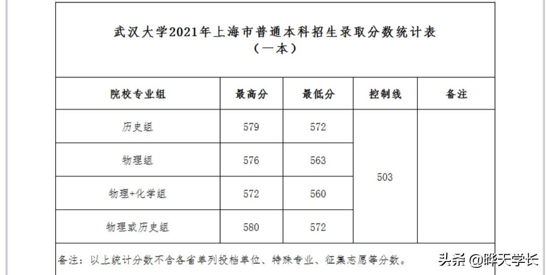 武大录取分数线21 武汉大学排名及录取分数线年 中职招生网