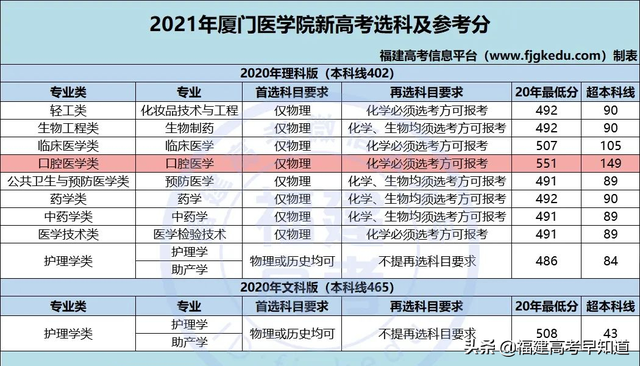 莆田学院分数线，莆田学院宿舍条件怎么样是几本大学（福建省38所本科大学2020年专业录取分公布）