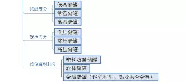 液化气罐尺寸（史上最全面的储罐分类）