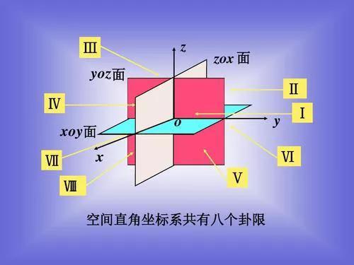 卦限怎么划分，如何确定卦限（空间直角坐标系）