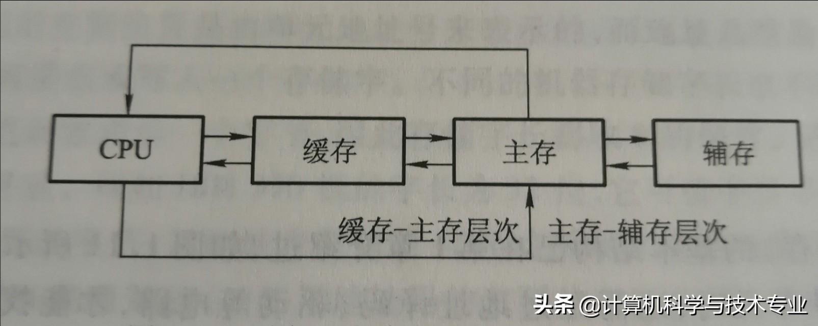 能直接与cpu交换信息的存储器是，能直接与cpu交换信息的储存器是（现代计算机存储器的分类）